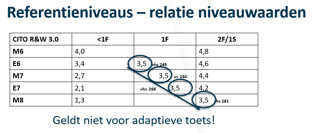 Met niveauwaarden kun je vanaf eind leerjaar 6 bekijken of je leerlingen op koers liggen