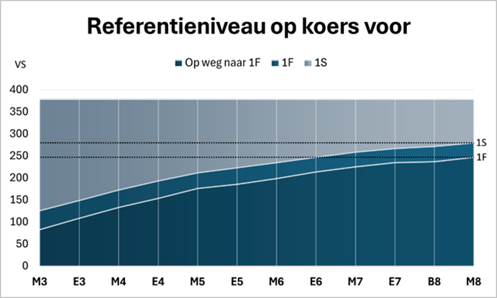 Cito rekenen  De niveauwaardelijnen 1,3 en 3,5 laten zien wanneer je op koers bent voor 1F of 1S.